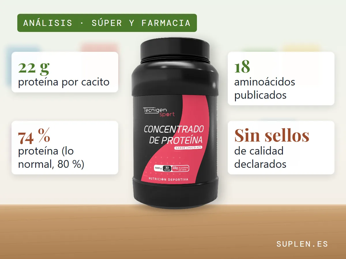 Bote de Concentrado de Proteína de Tecnigen Sport con sus datos: 22 g de proteína por cacito, 74 % de proteína, 18 aminoácidos publicados y sin sellos de calidad declarados