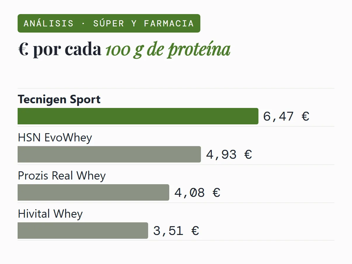 Gráfico de barras del precio por 100 g de proteína: Tecnigen Sport 6,47 €, HSN EvoWhey 4,93 €, Prozis Real Whey 4,08 € e Hivital Whey 3,51 €