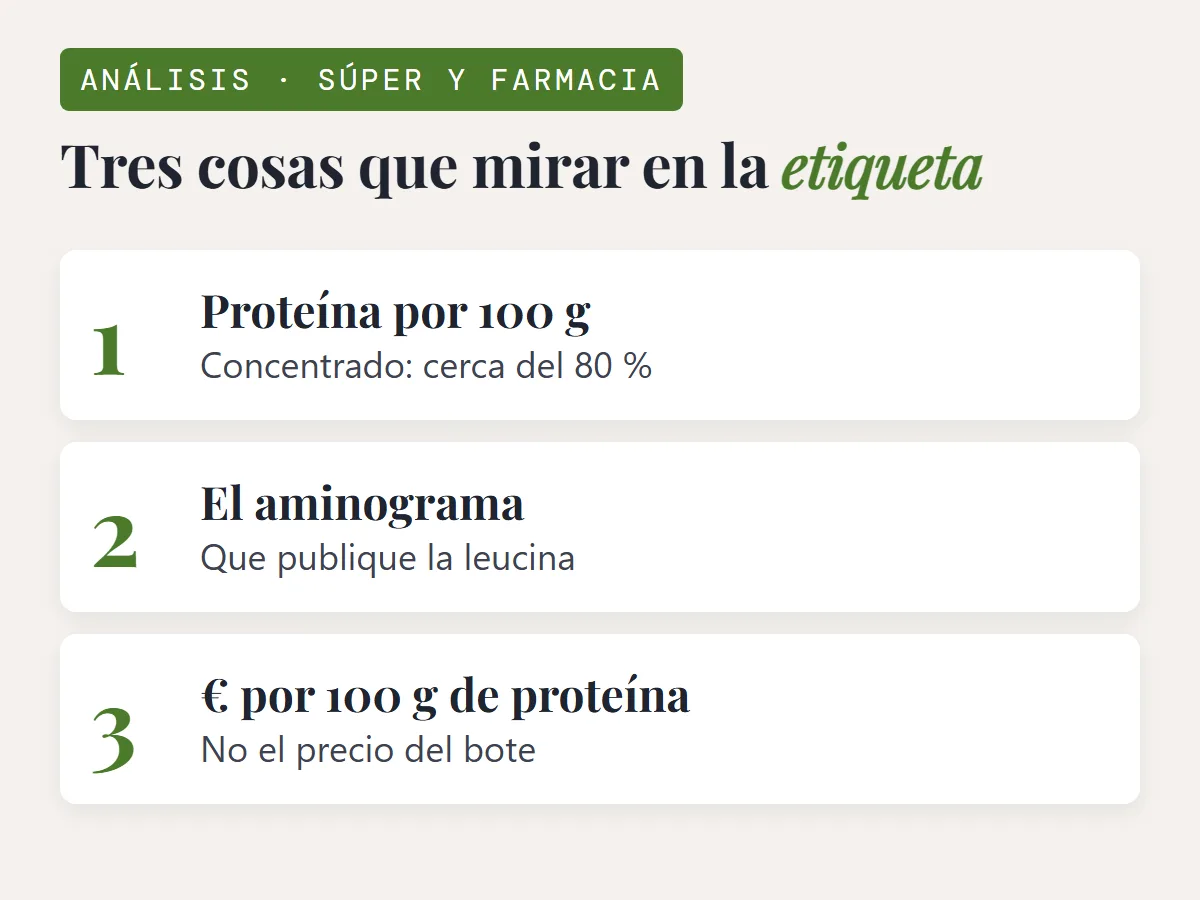 Tres cosas que mirar en la etiqueta de una proteína: proteína por 100 g, el aminograma y el precio por 100 g de proteína